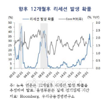 향후 12개월 후 미국 경기침체 발생 확률. 우리금융경영연구소 제공